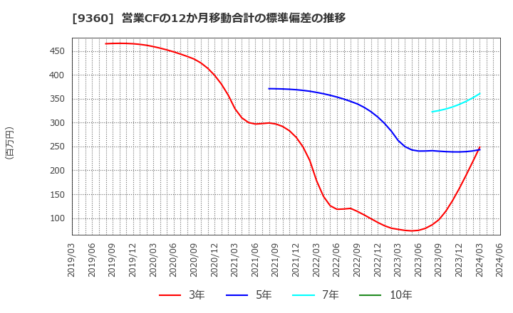 9360 鈴与シンワート(株): 営業CFの12か月移動合計の標準偏差の推移
