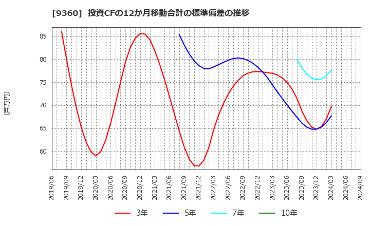 9360 鈴与シンワート(株): 投資CFの12か月移動合計の標準偏差の推移