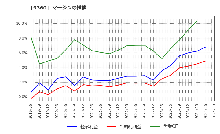 9360 鈴与シンワート(株): マージンの推移