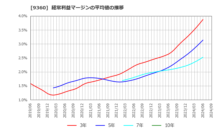 9360 鈴与シンワート(株): 経常利益マージンの平均値の推移