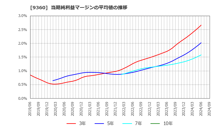 9360 鈴与シンワート(株): 当期純利益マージンの平均値の推移