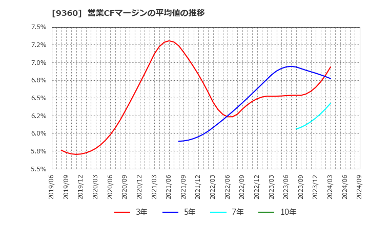 9360 鈴与シンワート(株): 営業CFマージンの平均値の推移