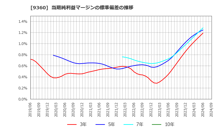 9360 鈴与シンワート(株): 当期純利益マージンの標準偏差の推移