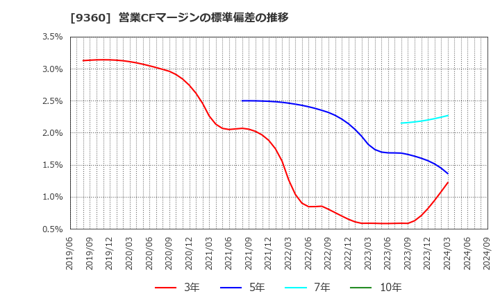 9360 鈴与シンワート(株): 営業CFマージンの標準偏差の推移