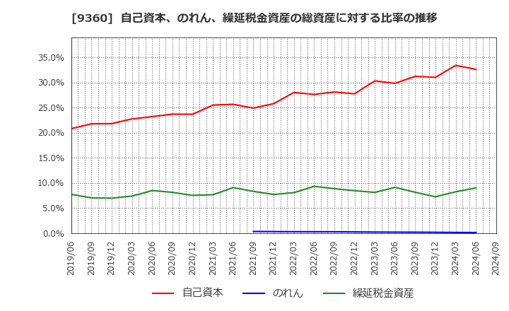 9360 鈴与シンワート(株): 自己資本、のれん、繰延税金資産の総資産に対する比率の推移