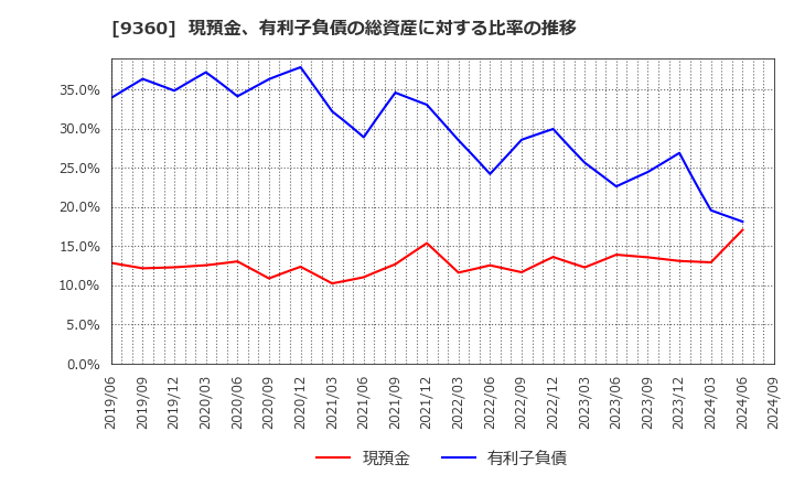 9360 鈴与シンワート(株): 現預金、有利子負債の総資産に対する比率の推移