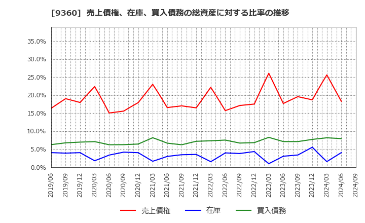 9360 鈴与シンワート(株): 売上債権、在庫、買入債務の総資産に対する比率の推移