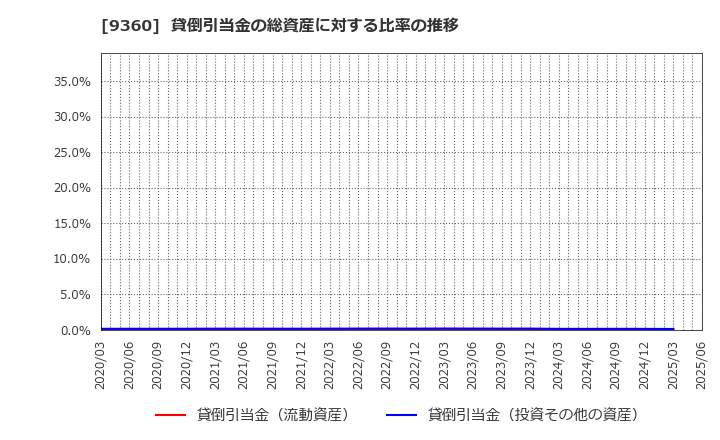 9360 鈴与シンワート(株): 貸倒引当金の総資産に対する比率の推移