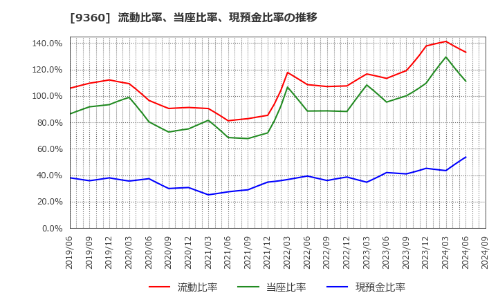 9360 鈴与シンワート(株): 流動比率、当座比率、現預金比率の推移