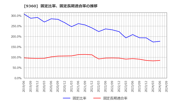 9360 鈴与シンワート(株): 固定比率、固定長期適合率の推移