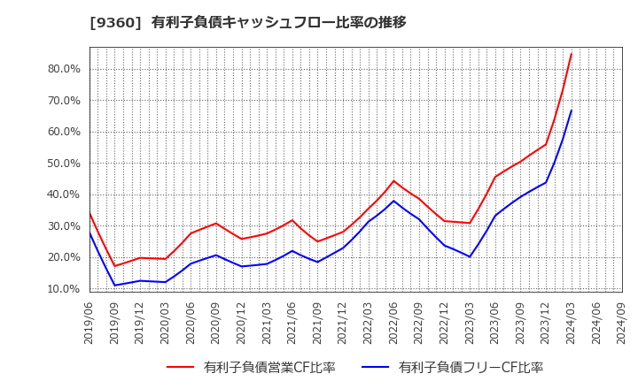 9360 鈴与シンワート(株): 有利子負債キャッシュフロー比率の推移