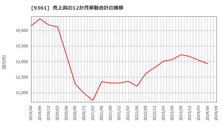 9361 伏木海陸運送(株): 売上高の12か月移動合計の推移