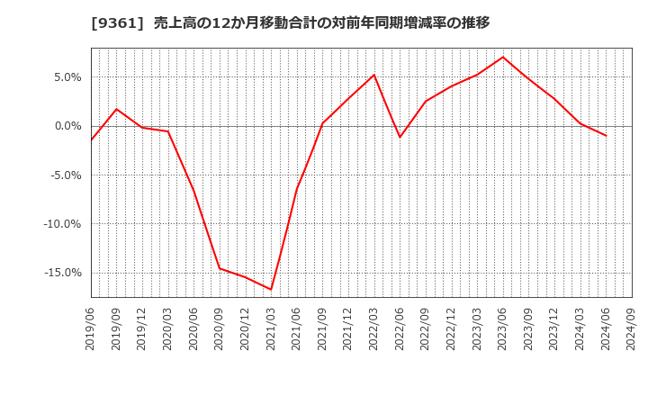 9361 伏木海陸運送(株): 売上高の12か月移動合計の対前年同期増減率の推移