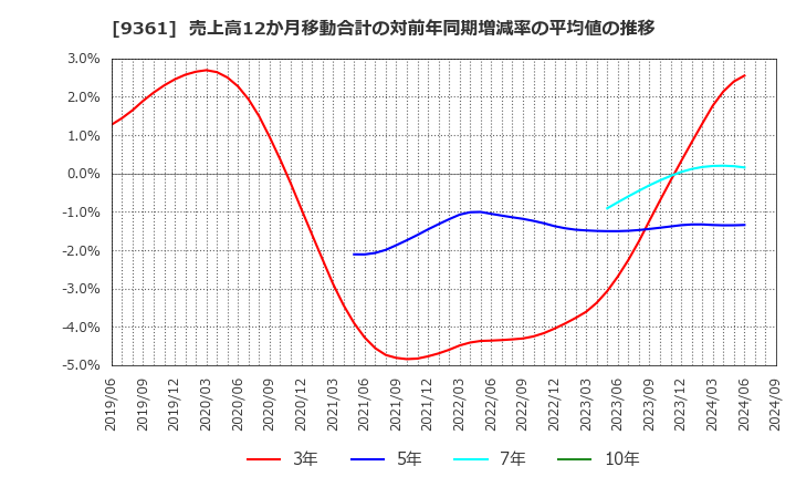 9361 伏木海陸運送(株): 売上高12か月移動合計の対前年同期増減率の平均値の推移