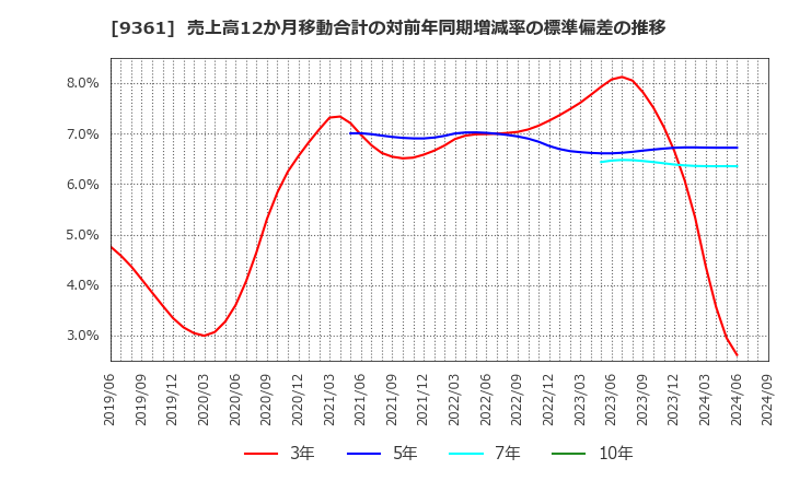 9361 伏木海陸運送(株): 売上高12か月移動合計の対前年同期増減率の標準偏差の推移