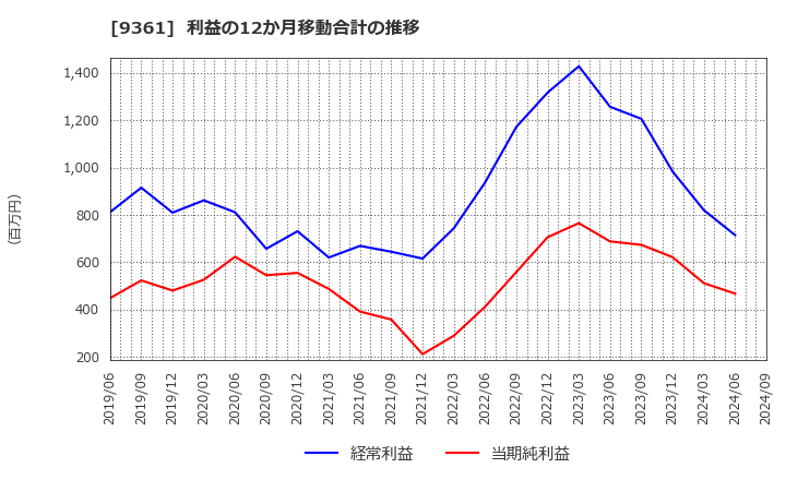 9361 伏木海陸運送(株): 利益の12か月移動合計の推移