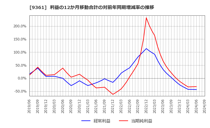 9361 伏木海陸運送(株): 利益の12か月移動合計の対前年同期増減率の推移