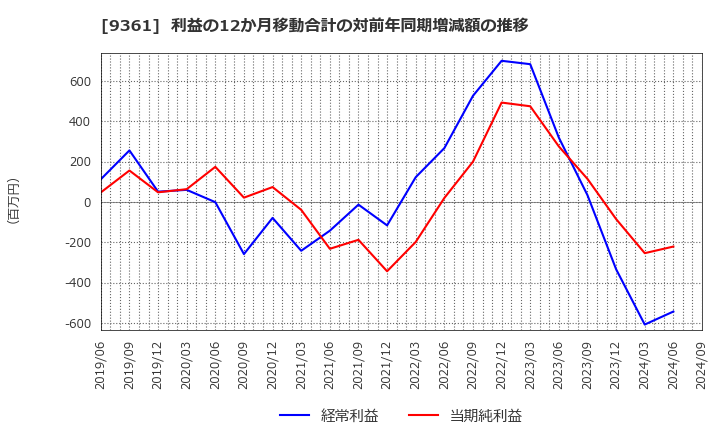 9361 伏木海陸運送(株): 利益の12か月移動合計の対前年同期増減額の推移