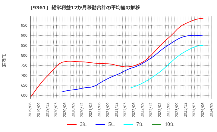 9361 伏木海陸運送(株): 経常利益12か月移動合計の平均値の推移