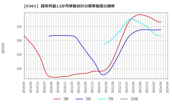 9361 伏木海陸運送(株): 経常利益12か月移動合計の標準偏差の推移