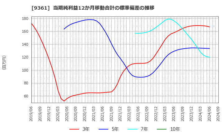 9361 伏木海陸運送(株): 当期純利益12か月移動合計の標準偏差の推移