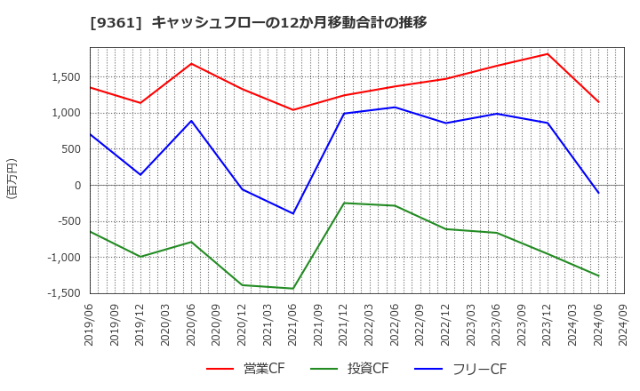 9361 伏木海陸運送(株): キャッシュフローの12か月移動合計の推移