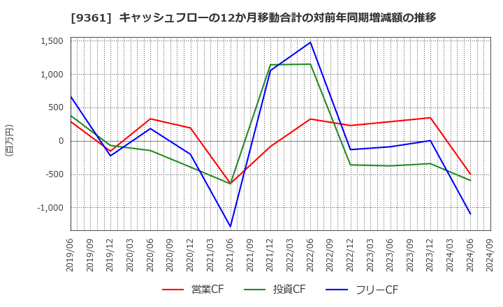 9361 伏木海陸運送(株): キャッシュフローの12か月移動合計の対前年同期増減額の推移