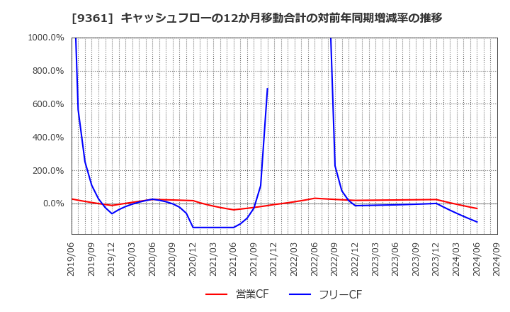 9361 伏木海陸運送(株): キャッシュフローの12か月移動合計の対前年同期増減率の推移