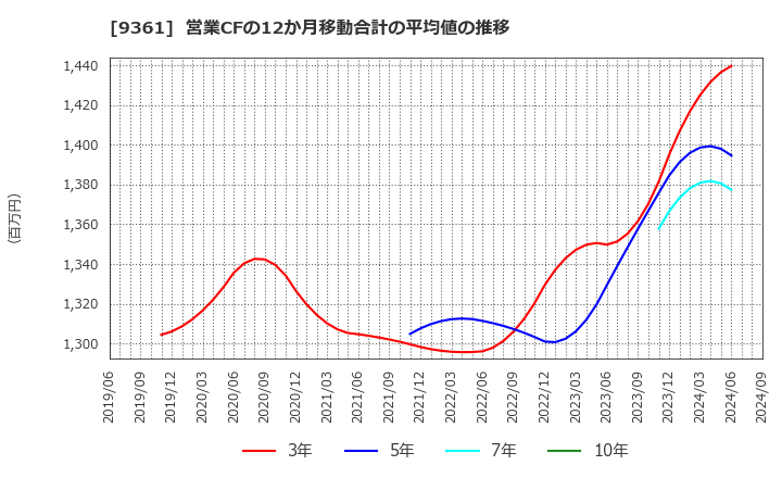 9361 伏木海陸運送(株): 営業CFの12か月移動合計の平均値の推移