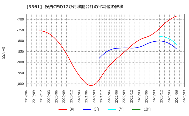 9361 伏木海陸運送(株): 投資CFの12か月移動合計の平均値の推移