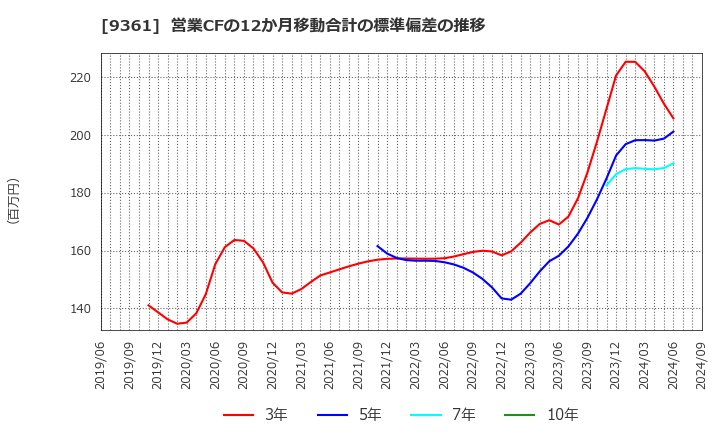 9361 伏木海陸運送(株): 営業CFの12か月移動合計の標準偏差の推移