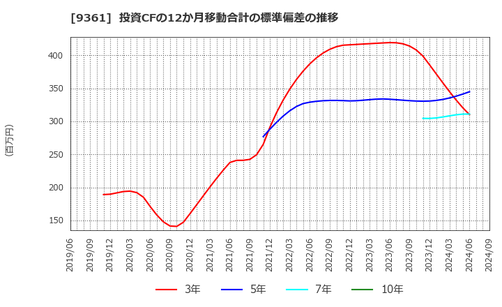 9361 伏木海陸運送(株): 投資CFの12か月移動合計の標準偏差の推移