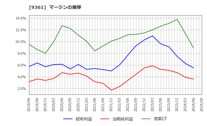 9361 伏木海陸運送(株): マージンの推移