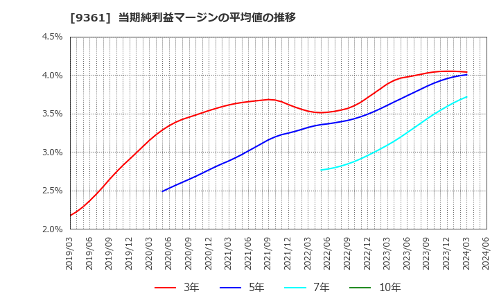 9361 伏木海陸運送(株): 当期純利益マージンの平均値の推移