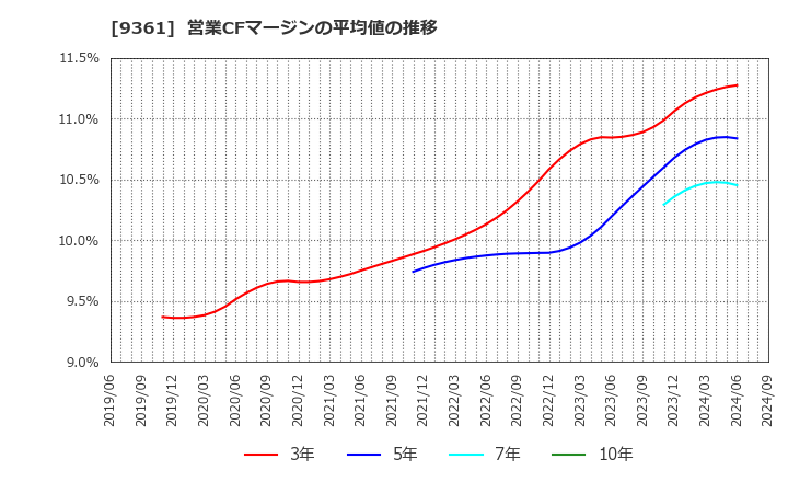 9361 伏木海陸運送(株): 営業CFマージンの平均値の推移