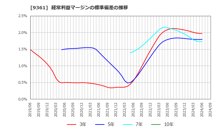 9361 伏木海陸運送(株): 経常利益マージンの標準偏差の推移