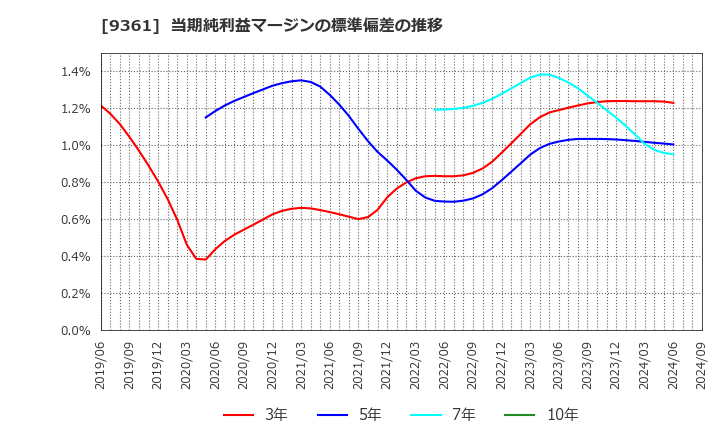 9361 伏木海陸運送(株): 当期純利益マージンの標準偏差の推移