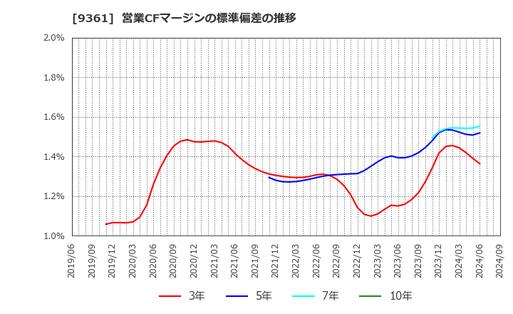 9361 伏木海陸運送(株): 営業CFマージンの標準偏差の推移