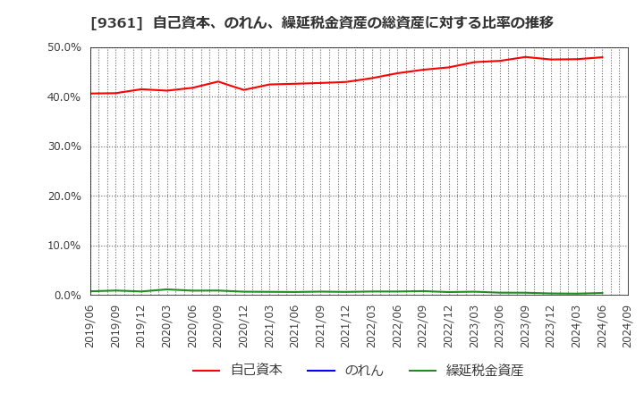 9361 伏木海陸運送(株): 自己資本、のれん、繰延税金資産の総資産に対する比率の推移