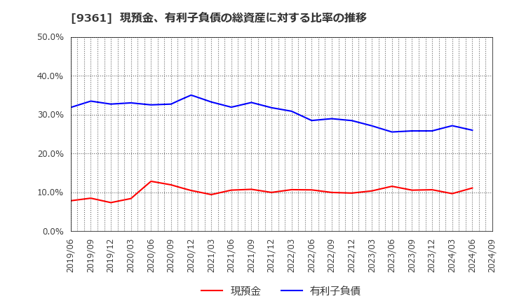 9361 伏木海陸運送(株): 現預金、有利子負債の総資産に対する比率の推移