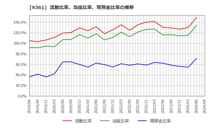 9361 伏木海陸運送(株): 流動比率、当座比率、現預金比率の推移