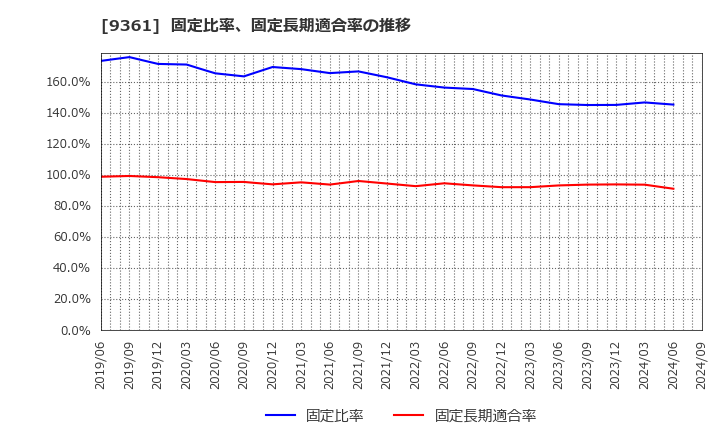 9361 伏木海陸運送(株): 固定比率、固定長期適合率の推移