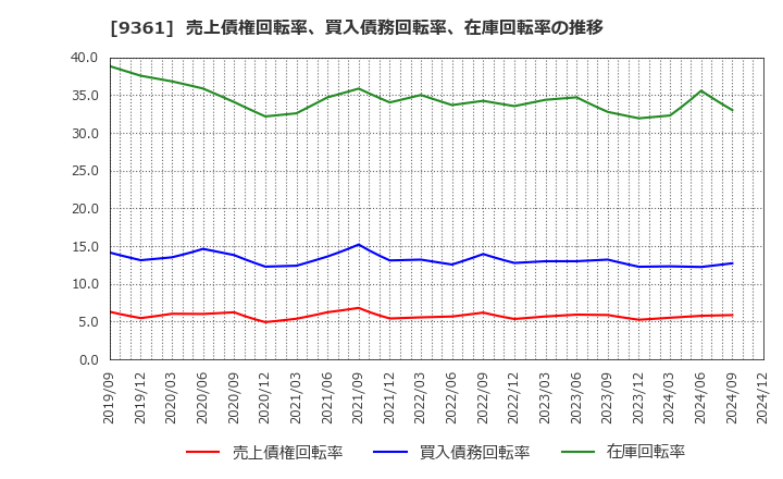 9361 伏木海陸運送(株): 売上債権回転率、買入債務回転率、在庫回転率の推移