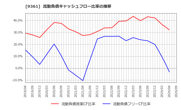 9361 伏木海陸運送(株): 流動負債キャッシュフロー比率の推移