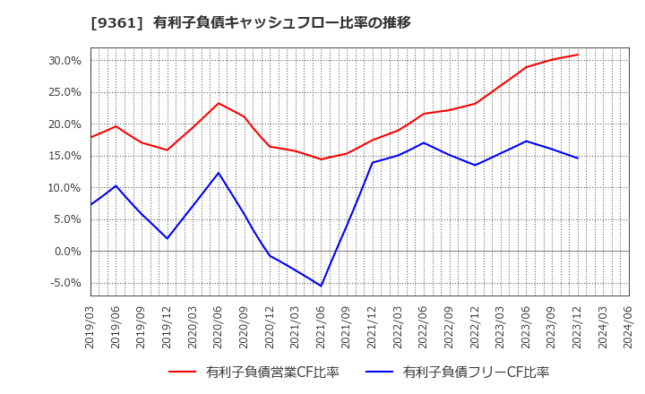 9361 伏木海陸運送(株): 有利子負債キャッシュフロー比率の推移