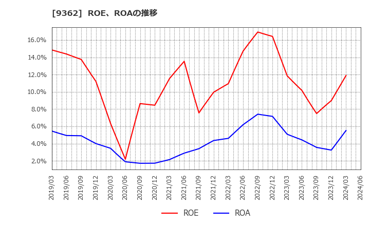 9362 兵機海運(株): ROE、ROAの推移