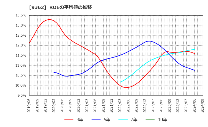 9362 兵機海運(株): ROEの平均値の推移