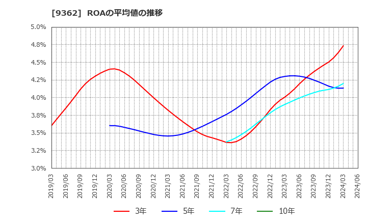 9362 兵機海運(株): ROAの平均値の推移
