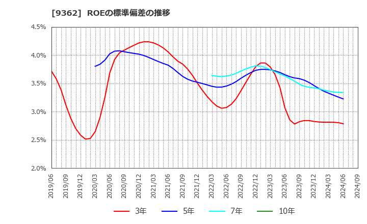 9362 兵機海運(株): ROEの標準偏差の推移