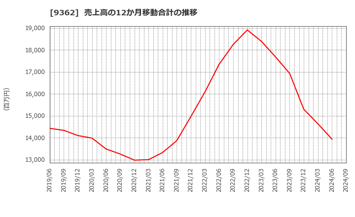 9362 兵機海運(株): 売上高の12か月移動合計の推移